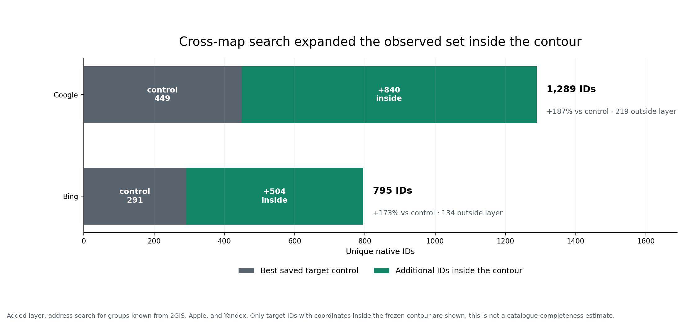 Cross-map search expanded the observed Google and Bing sets inside the contour