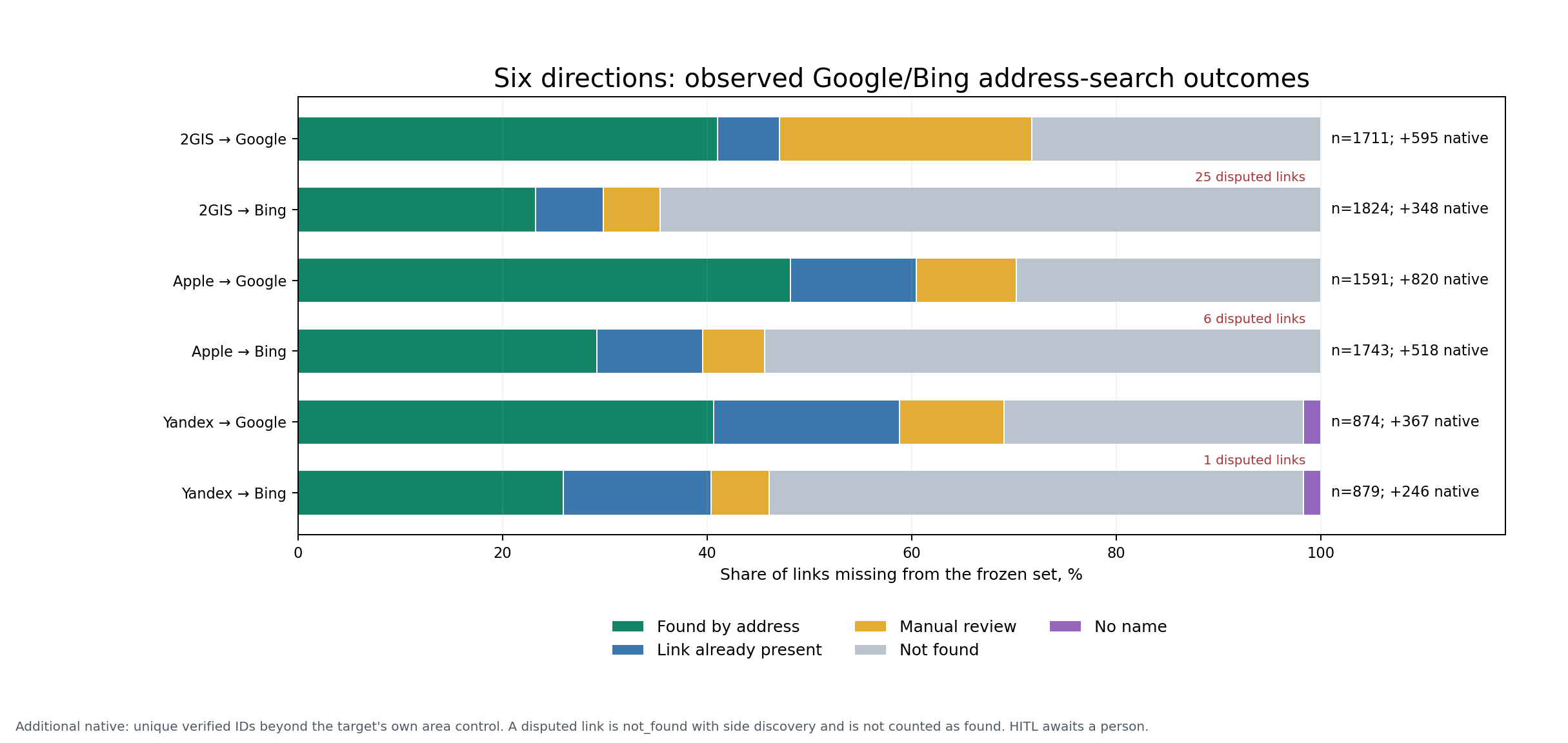 Full Google and Bing census after three source maps
