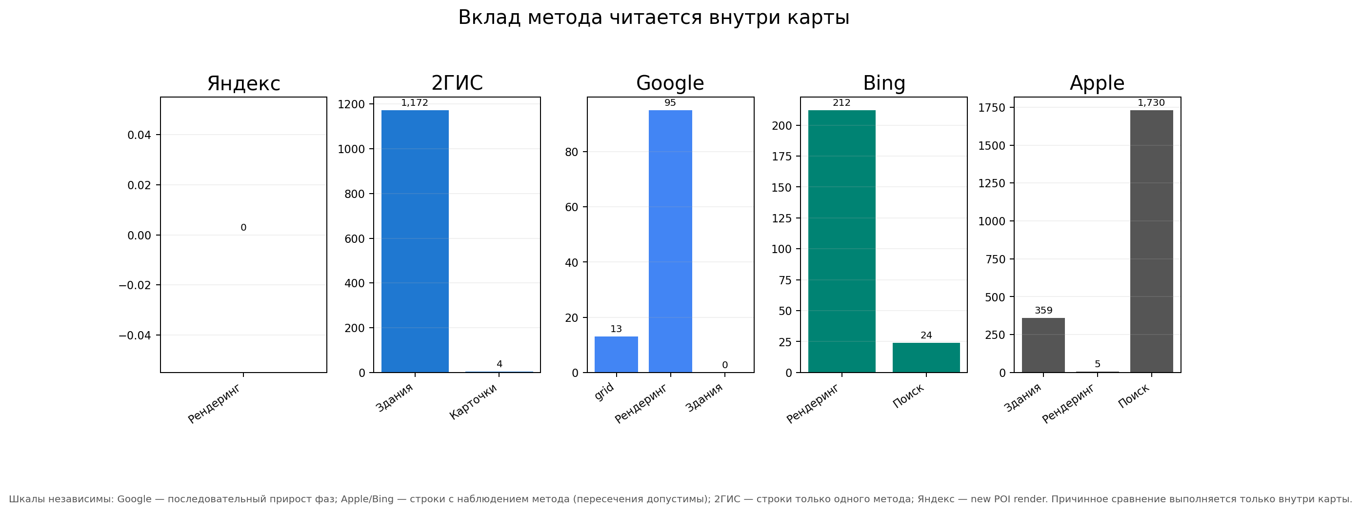 Как методы добавляли строки внутри провайдера